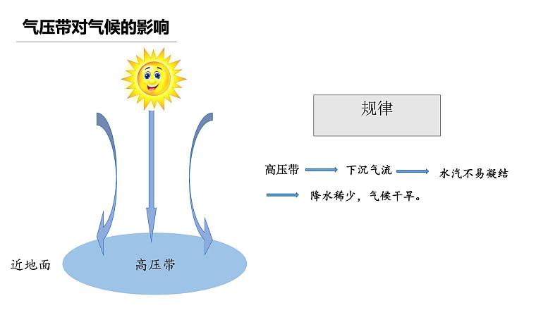 高中地理 气压带和风带对气候的影响（第一课时）  课件第6页