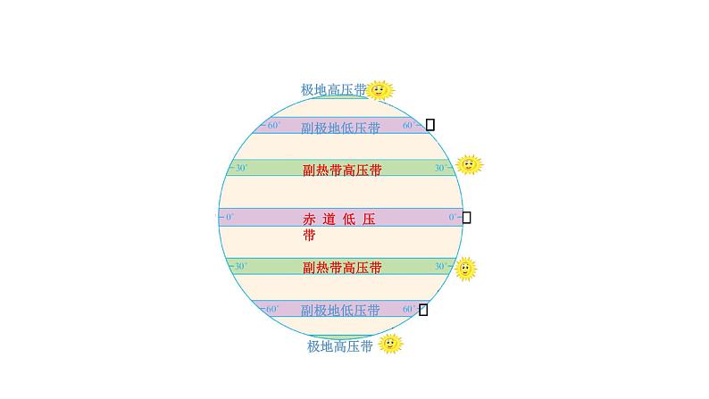 高中地理 气压带和风带对气候的影响（第一课时）  课件第7页