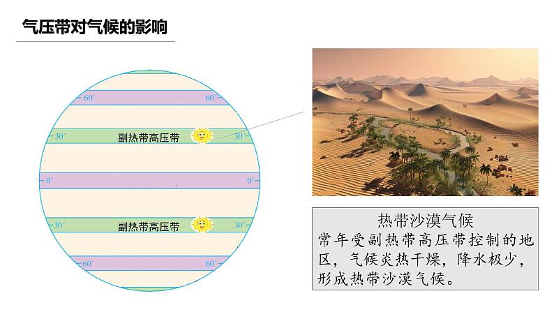 高中地理 气压带和风带对气候的影响（第一课时）  课件第8页