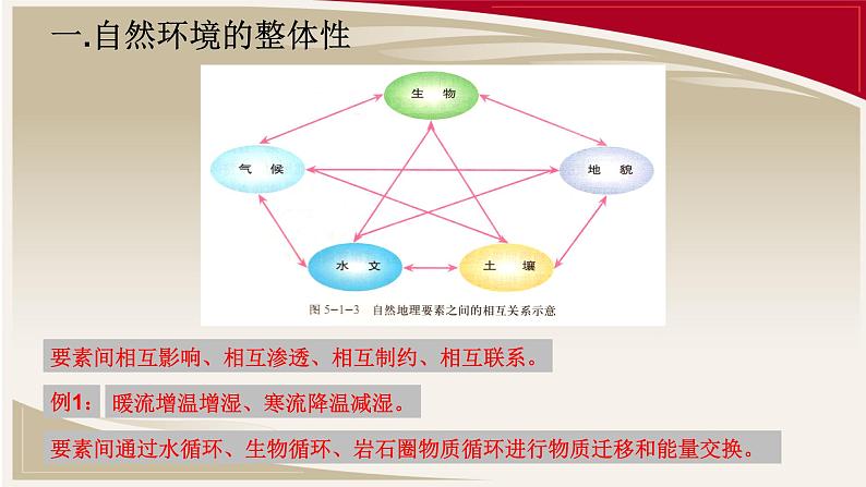 高中地理 自然环境的整体性与差异性 课件第2页