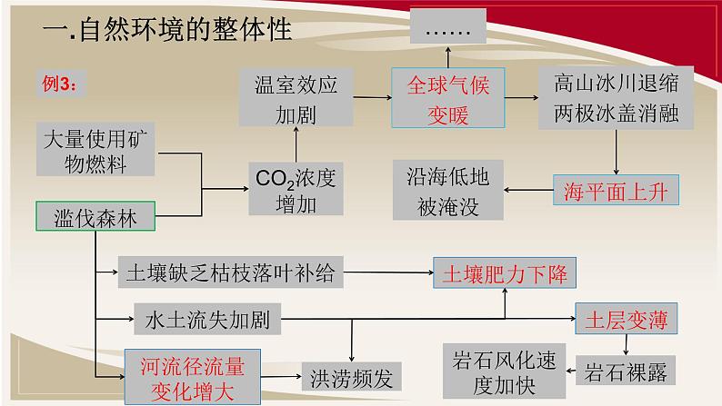 高中地理 自然环境的整体性与差异性 课件第4页