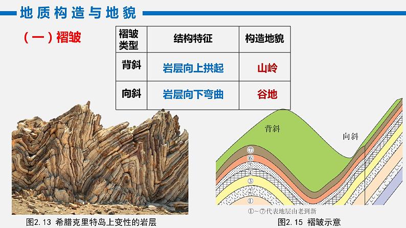 高中地理 高二 地质构造与地貌 构造地貌的形成 第一课时 课件07