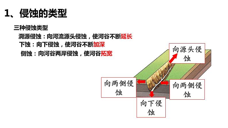 高中地理 高二 河谷的演变 河流地貌的发育 第1课时 课件08