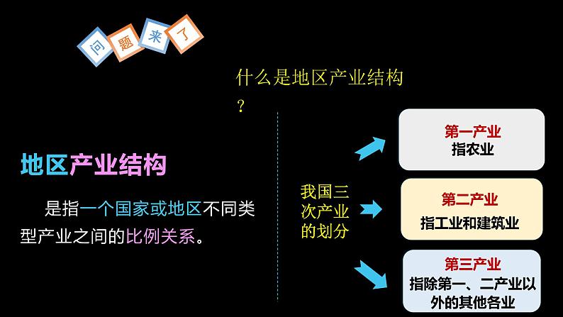 高中地理 选必二 《地区产业结构变化》 课件第3页