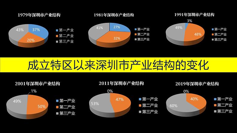 高中地理 选必二 《地区产业结构变化》 课件第4页