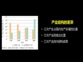 高中地理 选必二 《地区产业结构变化》 课件