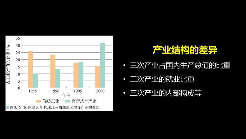 高中地理 选必二 《地区产业结构变化》 课件第5页