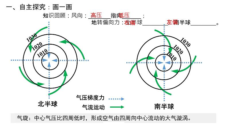 高中地理 选择性必修1 低气压（气旋）与高气压（反气旋） 常见天气系统——气旋（反气旋） 课件03