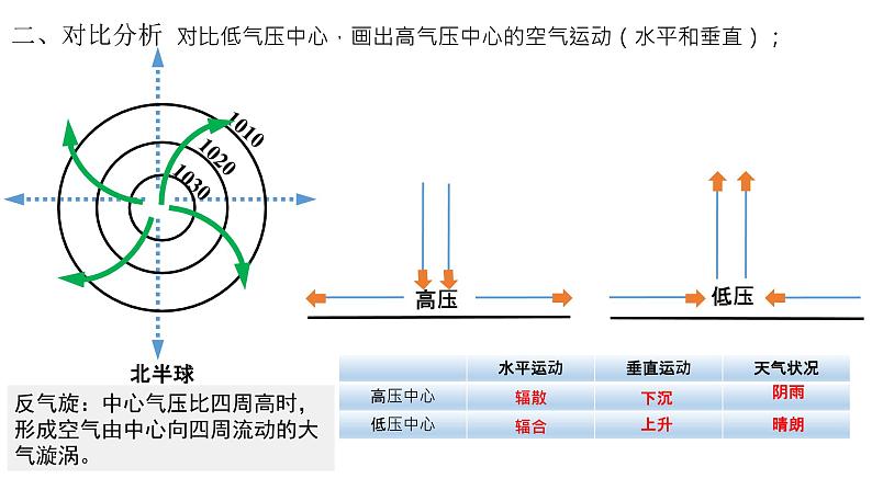 高中地理 选择性必修1 低气压（气旋）与高气压（反气旋） 常见天气系统——气旋（反气旋） 课件04