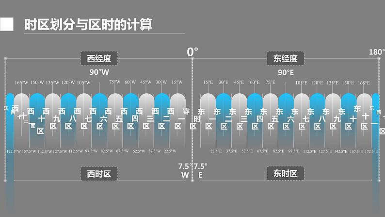 高中地理 选择性必修1 昼夜交替和时差 沿地表水平运动物体的运动方向的偏转 地球运动的地理意义（昼夜 时差 地砖偏向） 课件08