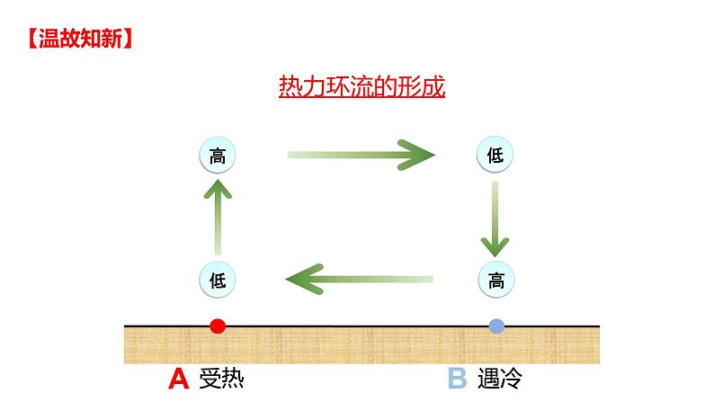 高中地理 选择性必修1 气压带和风带的形成 PPT 课件第4页