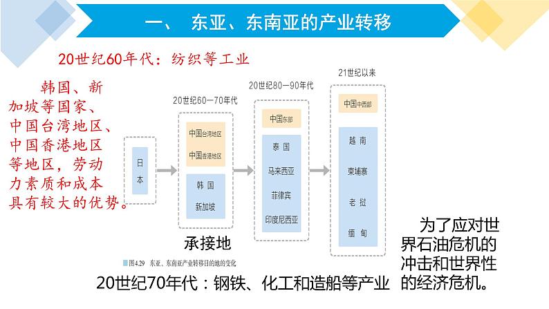 高中地理 选择性必修2 东亚 东南亚产业转移及对区域发展的影响 课件第3页