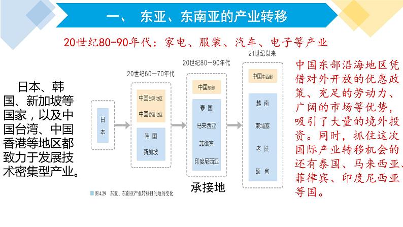 高中地理 选择性必修2 东亚 东南亚产业转移及对区域发展的影响 课件第4页