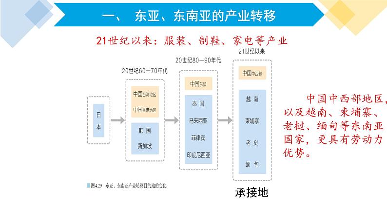 高中地理 选择性必修2 东亚 东南亚产业转移及对区域发展的影响 课件第5页