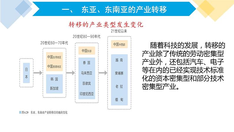 高中地理 选择性必修2 东亚 东南亚产业转移及对区域发展的影响 课件第6页