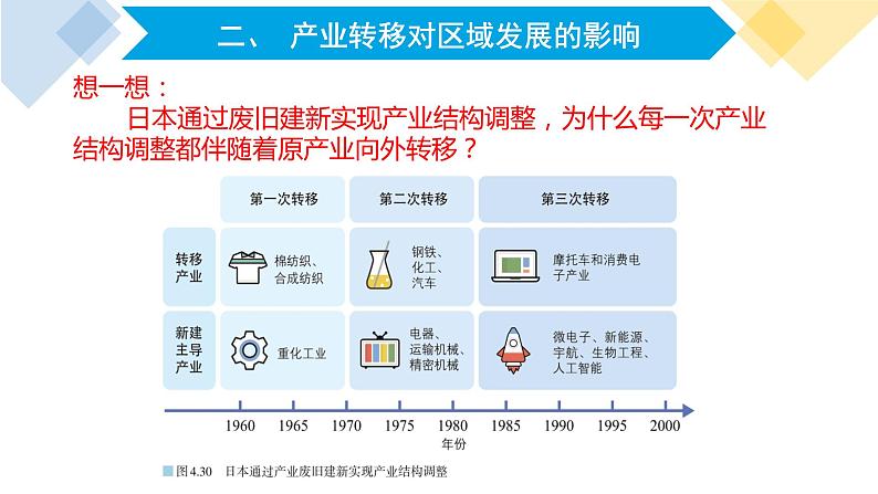 高中地理 选择性必修2 东亚 东南亚产业转移及对区域发展的影响 课件第7页