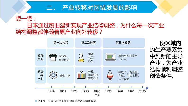 高中地理 选择性必修2 东亚 东南亚产业转移及对区域发展的影响 课件第8页