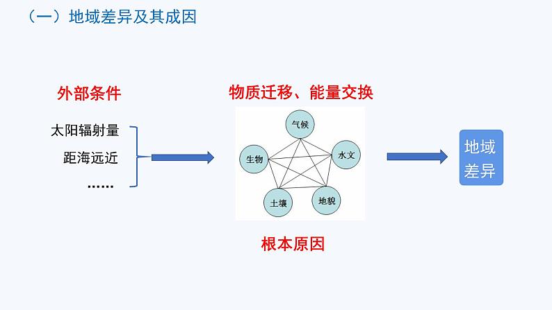 高中地理 选必一 第1课时《自然环境的地域差异性》 课件05
