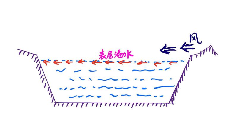 高中地理 选必一 洋流 课件第8页