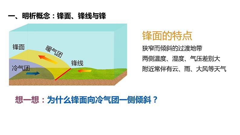 高中地理 选择性必修1    常见天气系统—锋与天气 课件06