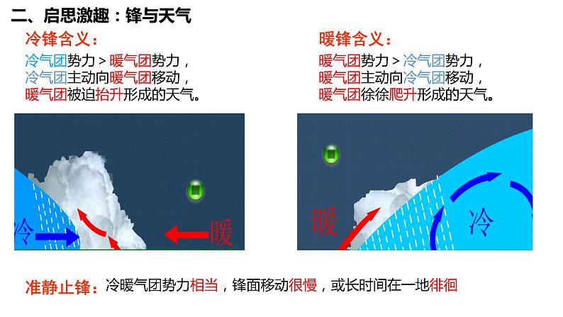 高中地理 选择性必修1    常见天气系统—锋与天气 课件07