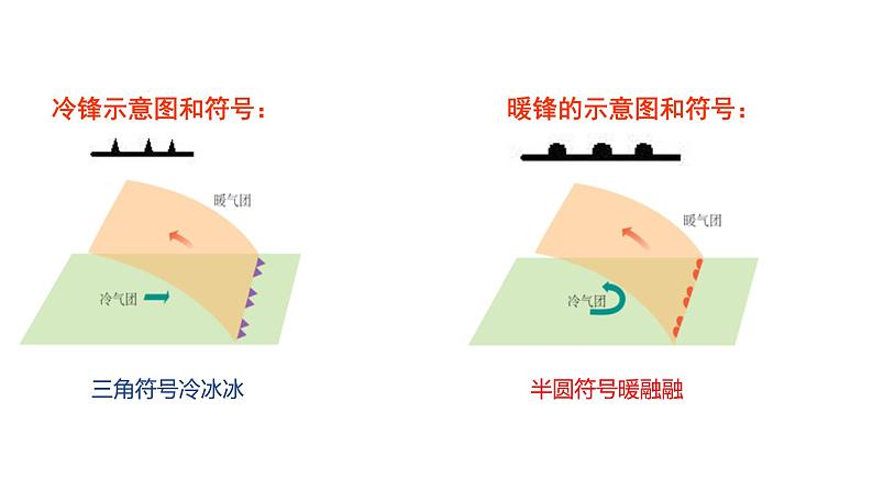 高中地理 选择性必修1    常见天气系统—锋与天气 课件08