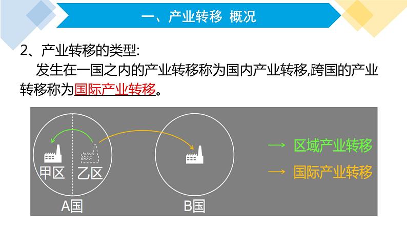 高中地理 选择性必修2 影响产业转移的因素 课件第6页