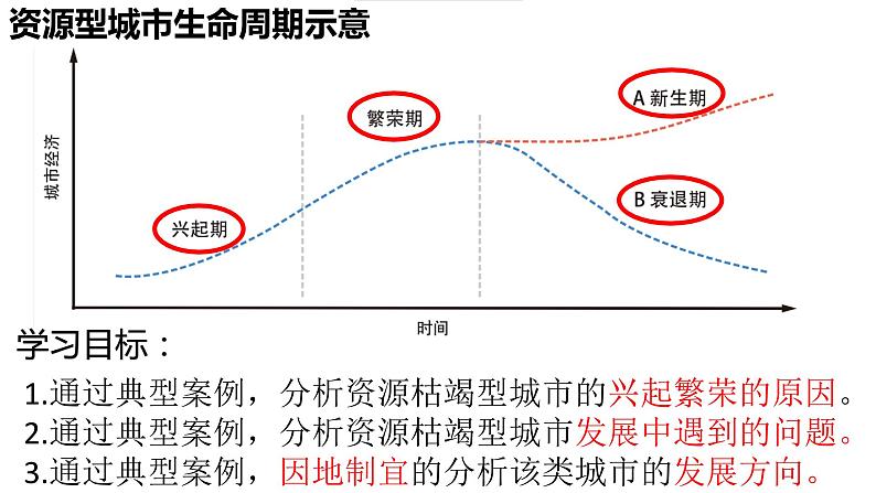 高中地理 选择性必修二 资源枯竭型城市的转型发展——以焦作市为例 教学 课件第3页