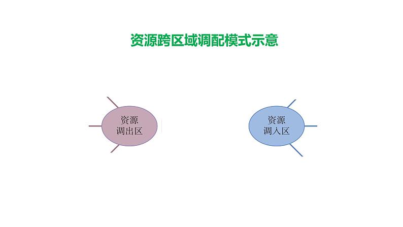 高中地理 选择性必修二 资源跨区域调配—以西气东输为例 课件第6页