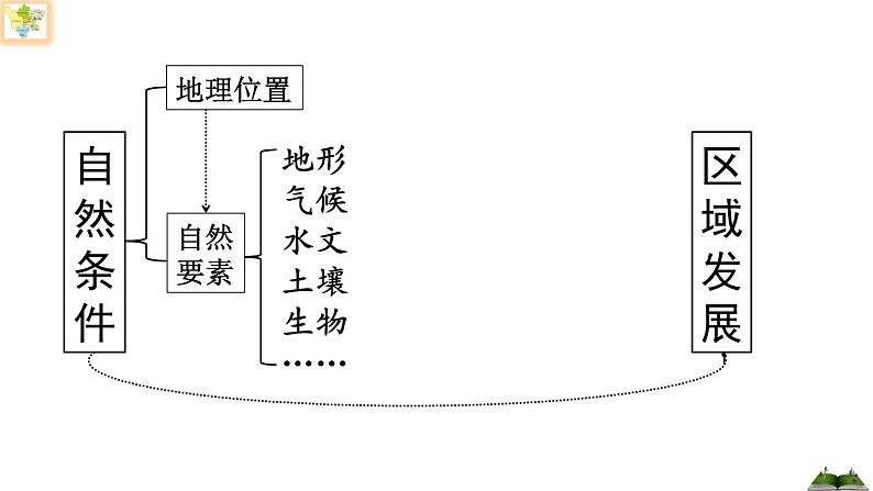 高中地理 选择性必修二 区域发展的自然环境基础 课件第8页