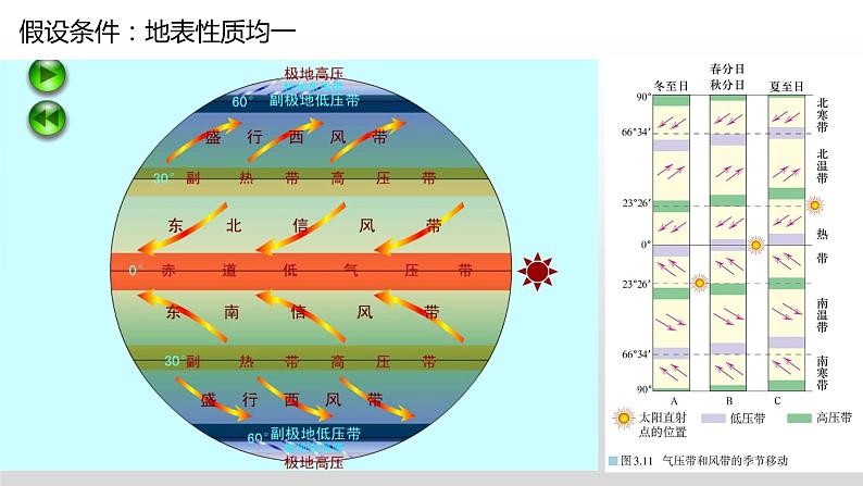 高中地理 选择性必修一 海陆分布对气压带和风带的影响 课件03