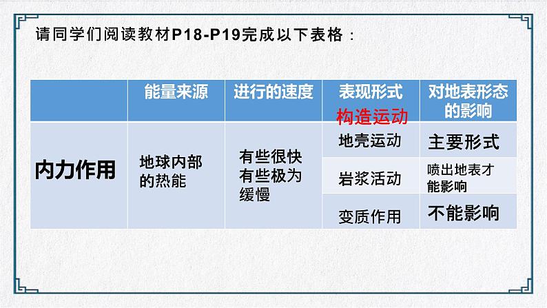 高中地理 选择性必修一 内力作用 外力作用 （PPT） 1塑造地表形态的力量 第一课时 课件04