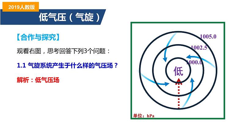 高中地理 选择性必修一 常见天气系统课时2低气压（气旋）与高气压（反气旋）  课件08