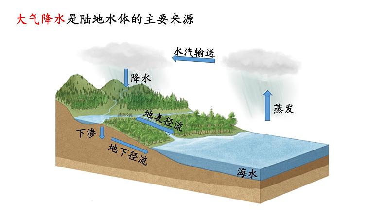 高中地理 选择性必修一 陆地水体及其相互关系 课件05