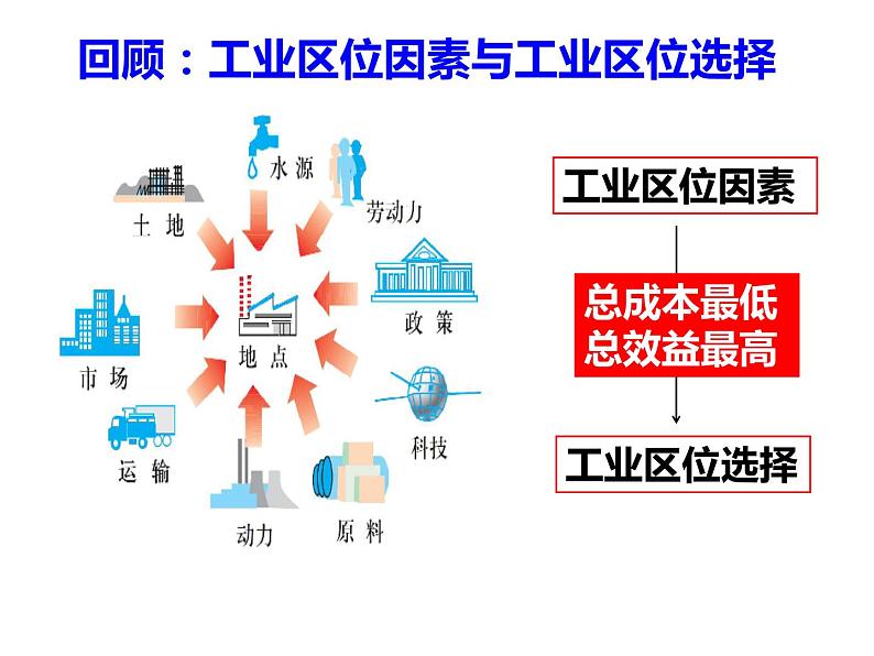 高中地理 必修二 工业区位因素的变化A 工业区位因素的变化 课件第3页