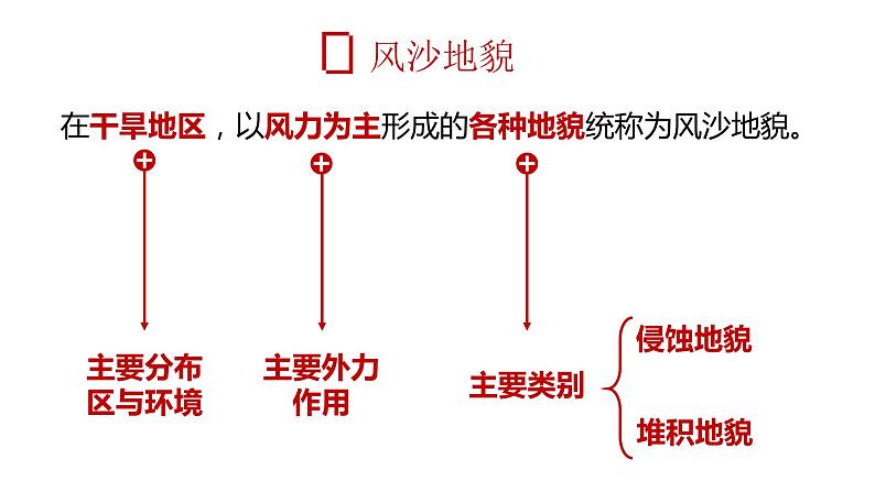 高中地理 必修一《常见的地貌类型》第二课时 风沙地貌 海岸地貌  课件第6页