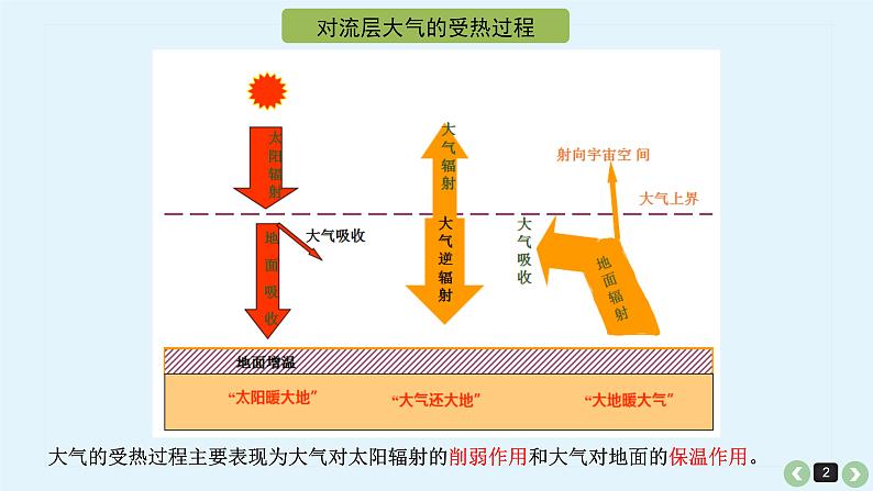 高中地理 冷热不均引起大气运动 课件第2页