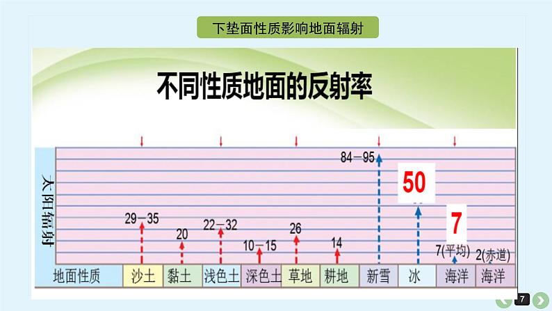 高中地理 冷热不均引起大气运动 课件第7页