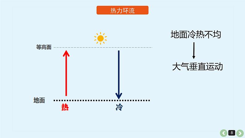 高中地理 冷热不均引起大气运动 课件第8页