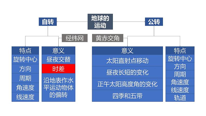 高中地理 高三 地方时 区时与日期分界线  PPT 课件02