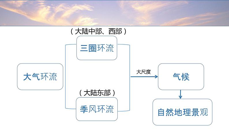 高中地理 高三（术科生） 大气环流与气候 课件04