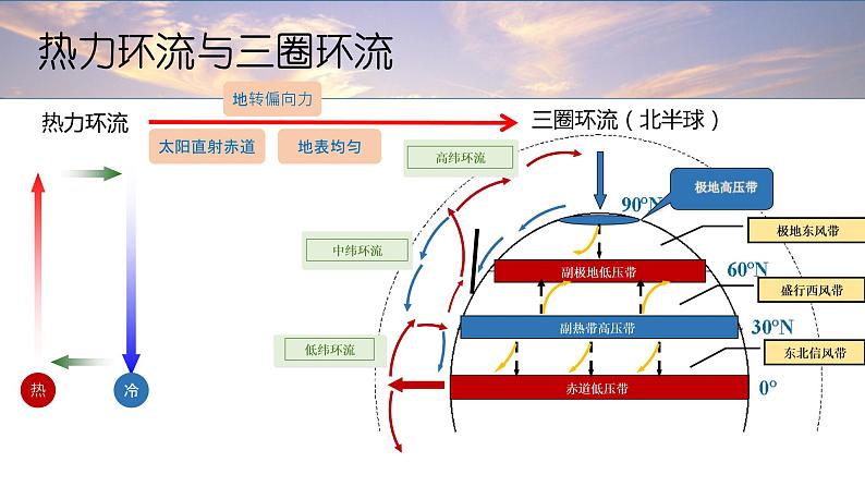 高中地理 高三（术科生） 大气环流与气候 课件06