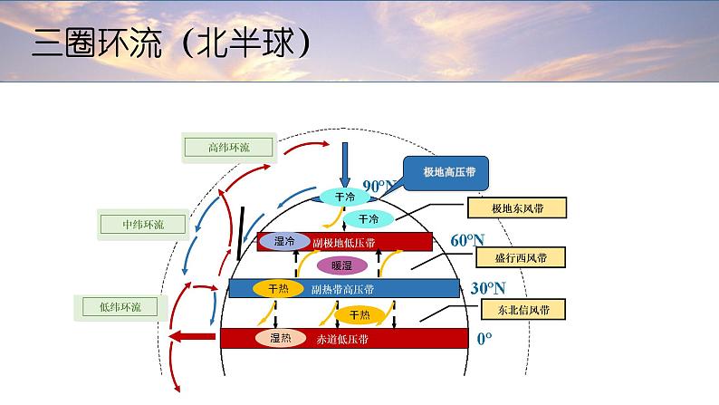 高中地理 高三（术科生） 大气环流与气候 课件08