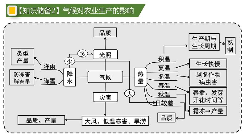 高中地理 高三术科生地理学科复习备考 农业区位选择 课件06