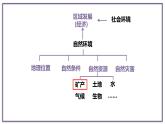 高中地理 选必二 自然资源与区域发展 课件