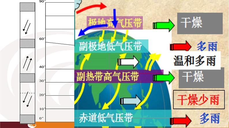 高中地理 选必一 气压带风带交替控制对气候的影响 PPT 课件第6页