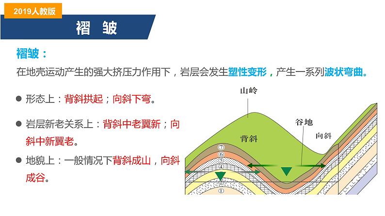 高中地理 选择性必修1  地质构造与地貌  课件07