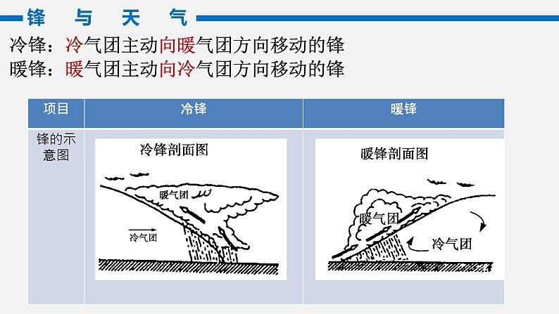 高中地理 选必一 锋与天气 课件07