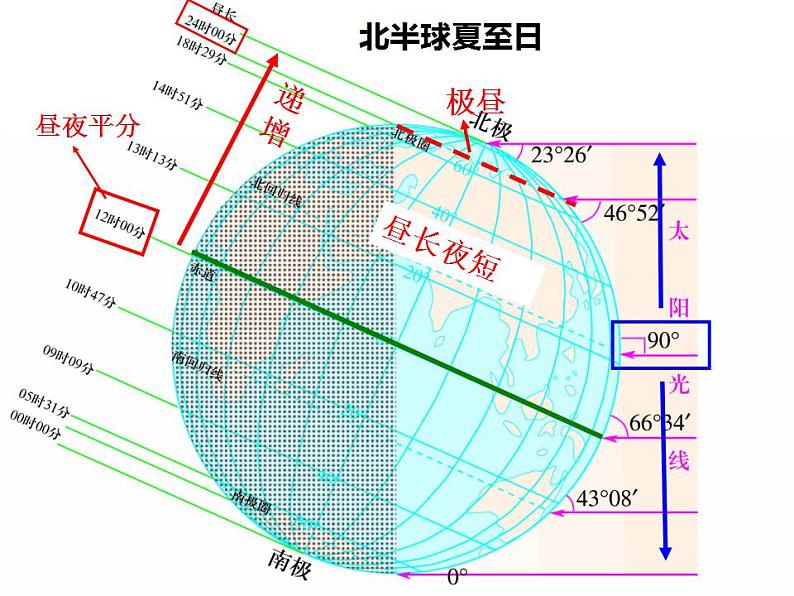 高中地理 选择性必修1 昼夜长短和正午太阳高度角的变化 地球运动的意义 课件06