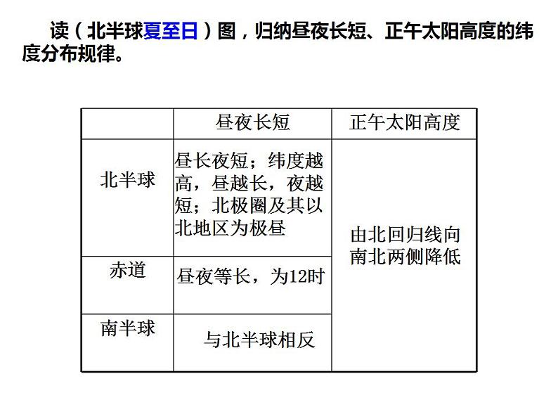 高中地理 选择性必修1 昼夜长短和正午太阳高度角的变化 地球运动的意义 课件07